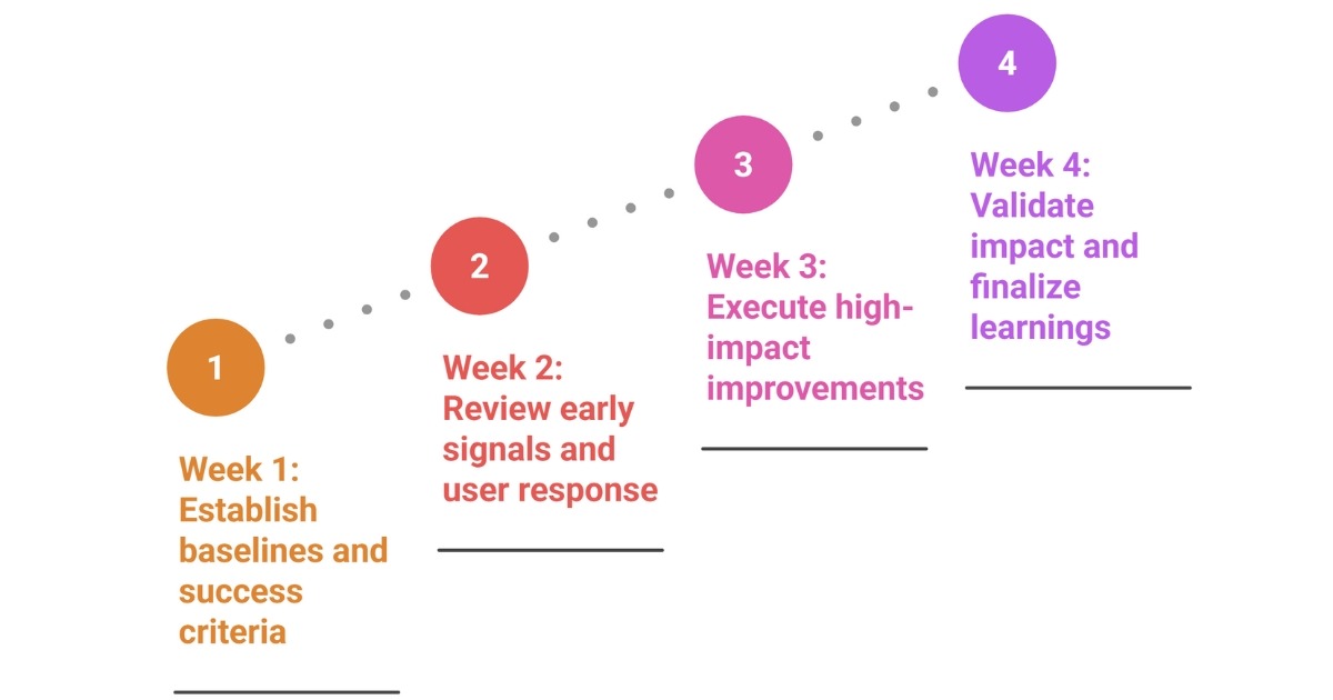 Post-launch analysis template