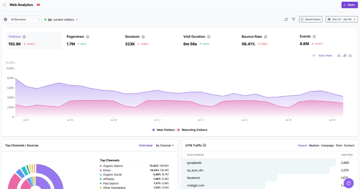 Website analytics dashboard - Usermaven