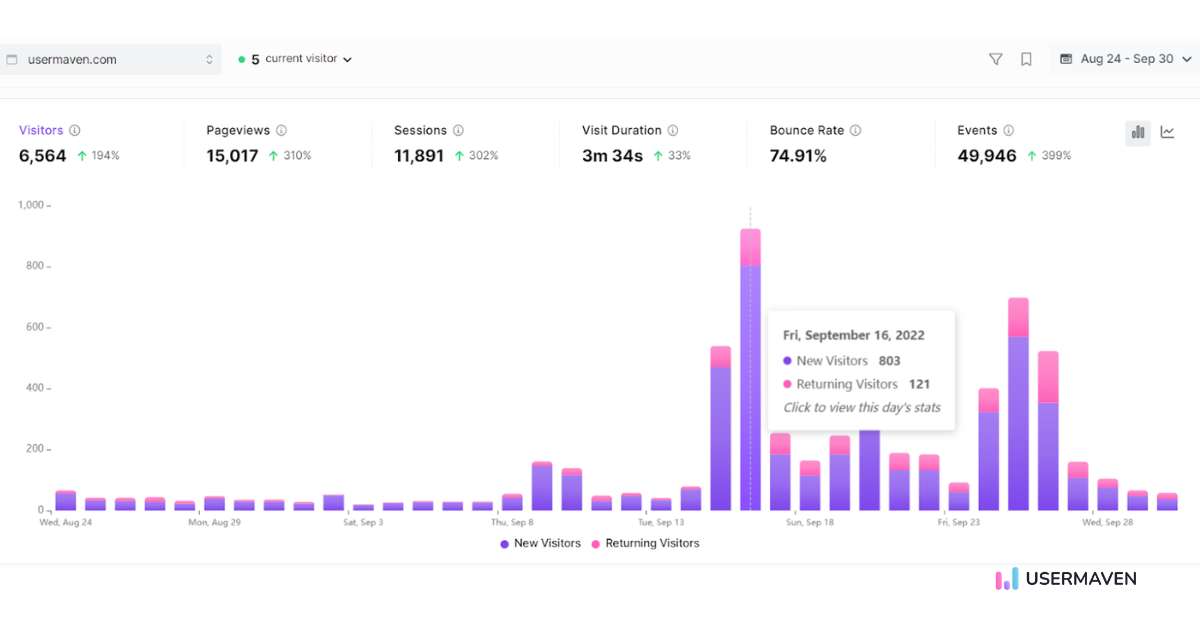Usermaven web analytics interface after launch