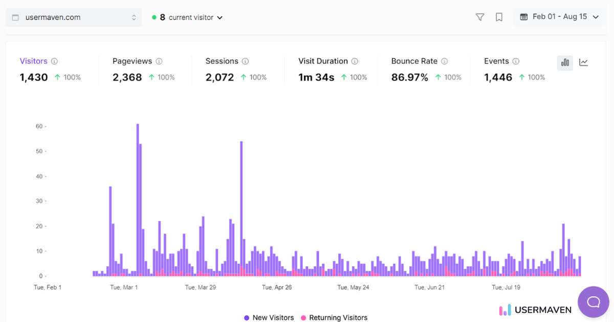 Usermaven web analytics interface
