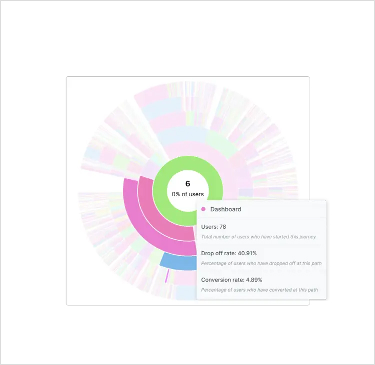 User journey in Usermaven