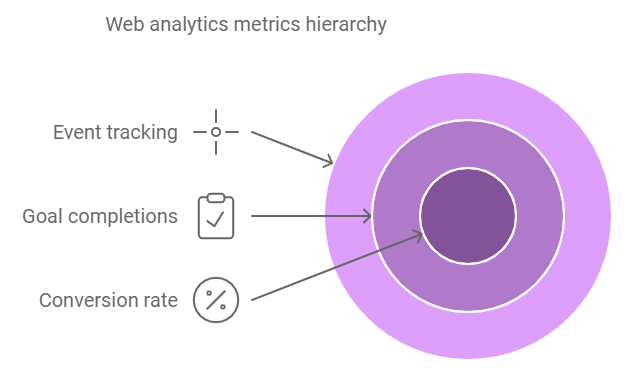 web analytics hierachy
