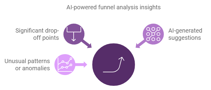 AI-powered funnel analysis