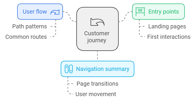 User journey analysis 