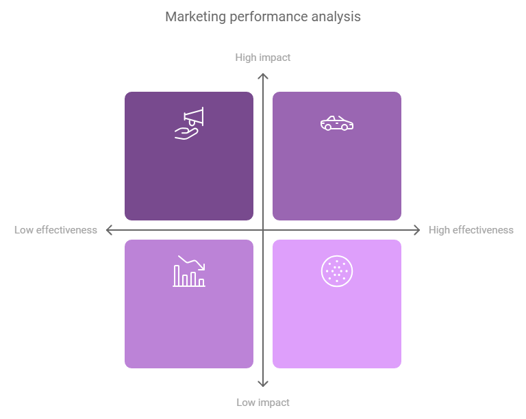 marketing performance analysis
