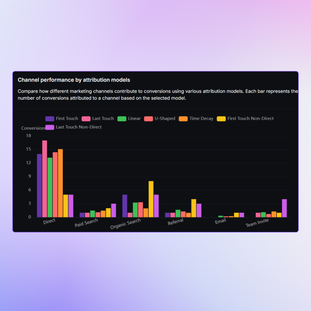 Attribution models