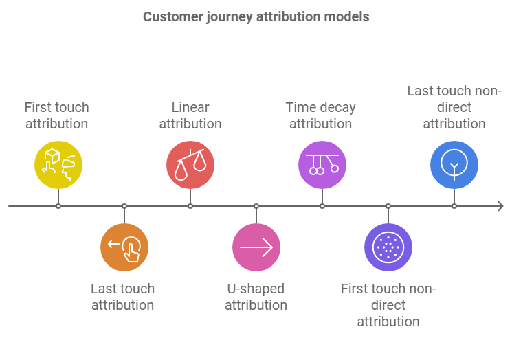 Customer journey attribution models