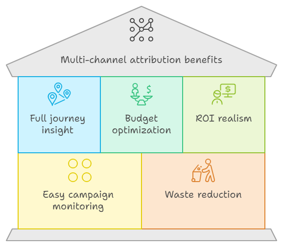 benefits of multi-channel attribution