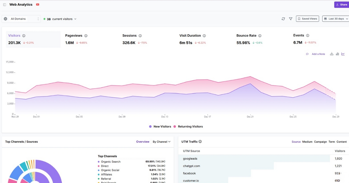 Website analytics dashboard in Usermaven