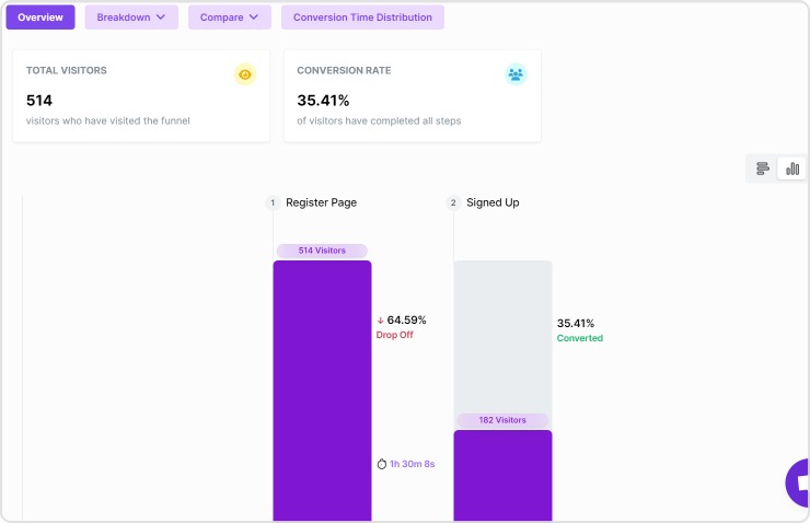 Funnels analysis inside Usermaven