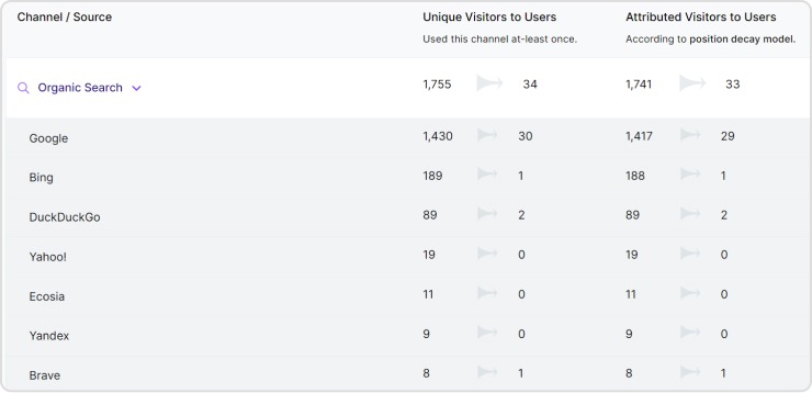 Marketing attribution