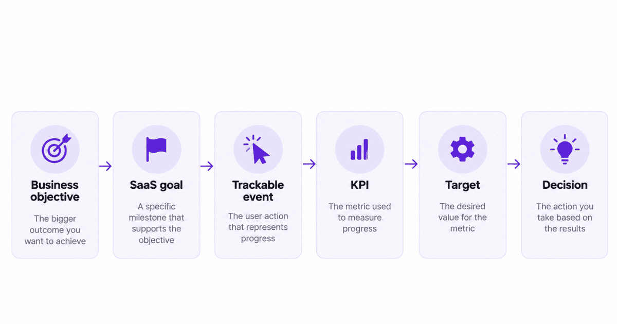 Goals, events, KPIs, and targets