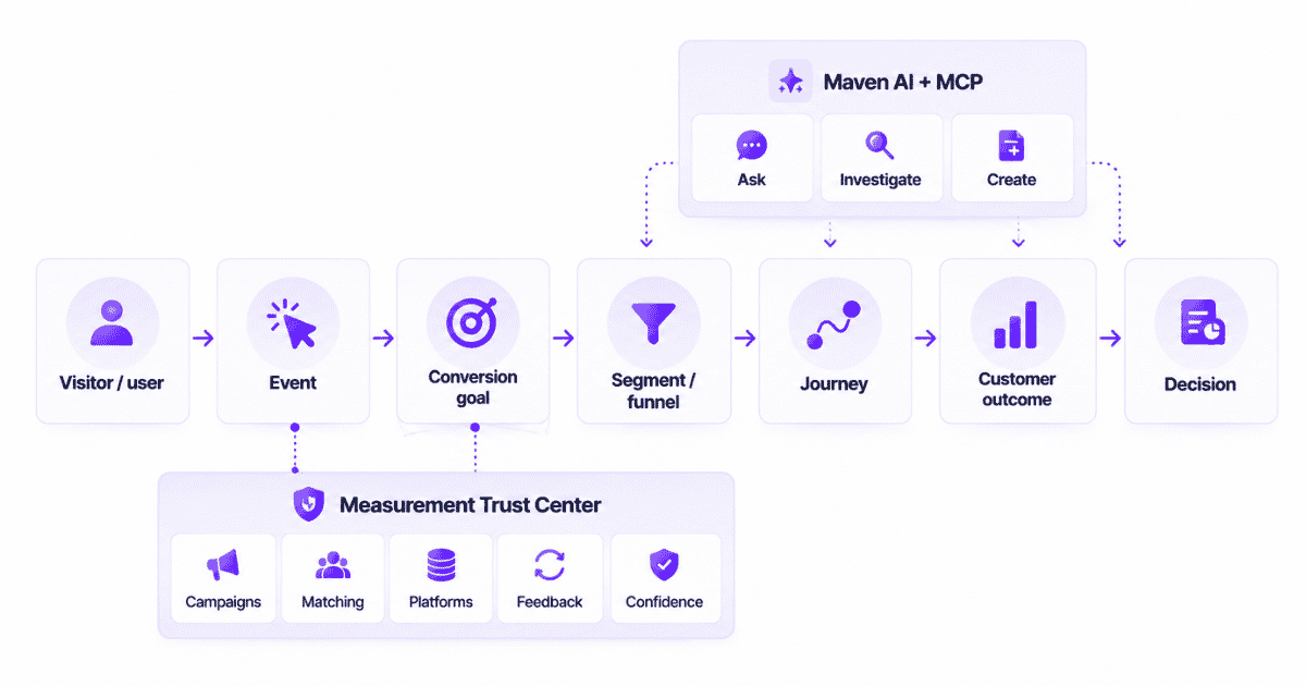 How Usermaven tracks SaaS goals