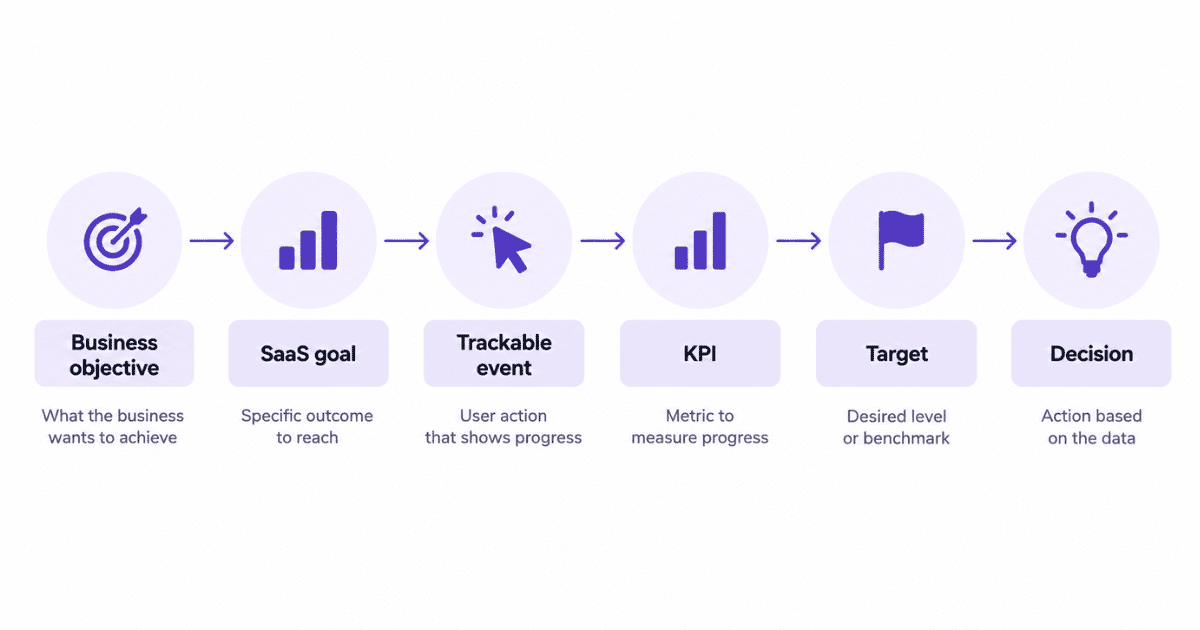 How to analyze SaaS goal performance