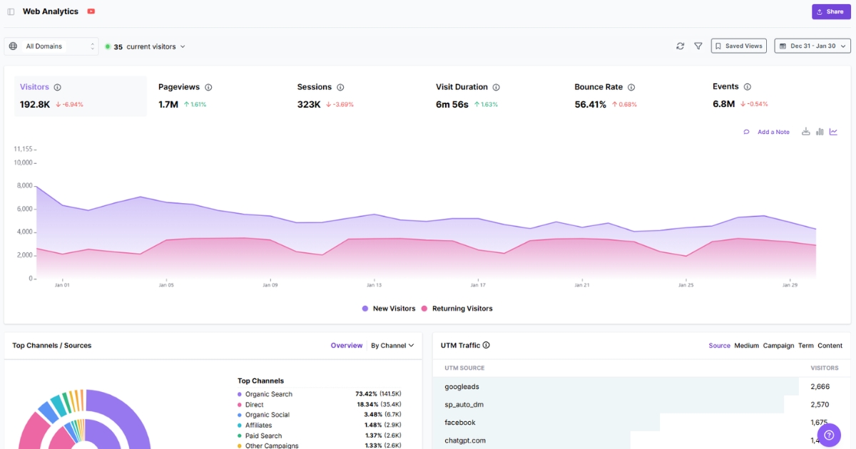 Website analytics dashboard - Usermaven