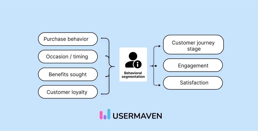 Behavioral customer segmentation