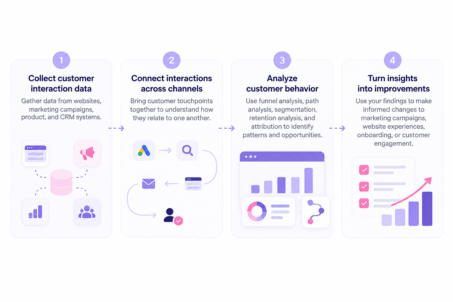 How does customer journey analytics work 
