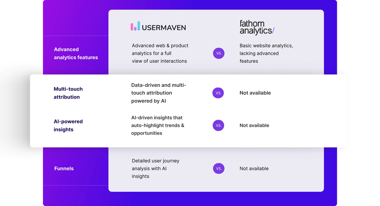 Usermaven is the best Fathom Analytics alternative.