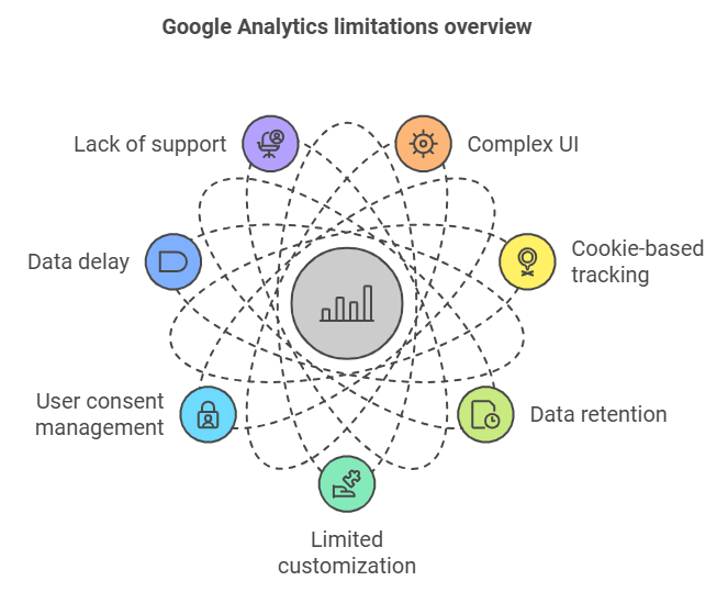 limitations of GA4
