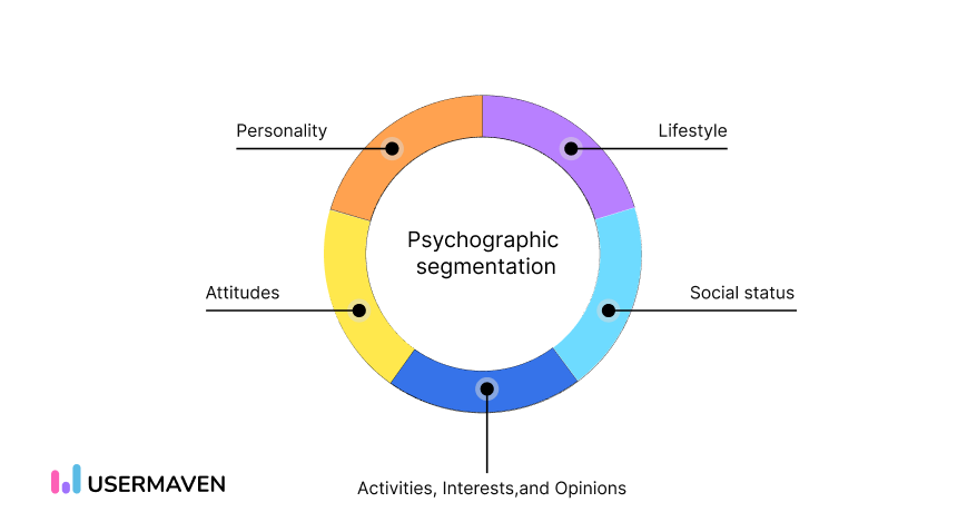 Psychographic customer segmentation