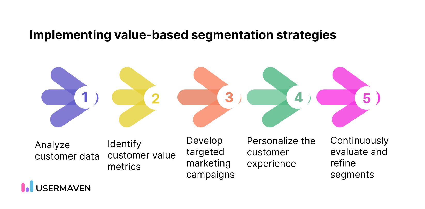 Value-based segmentation