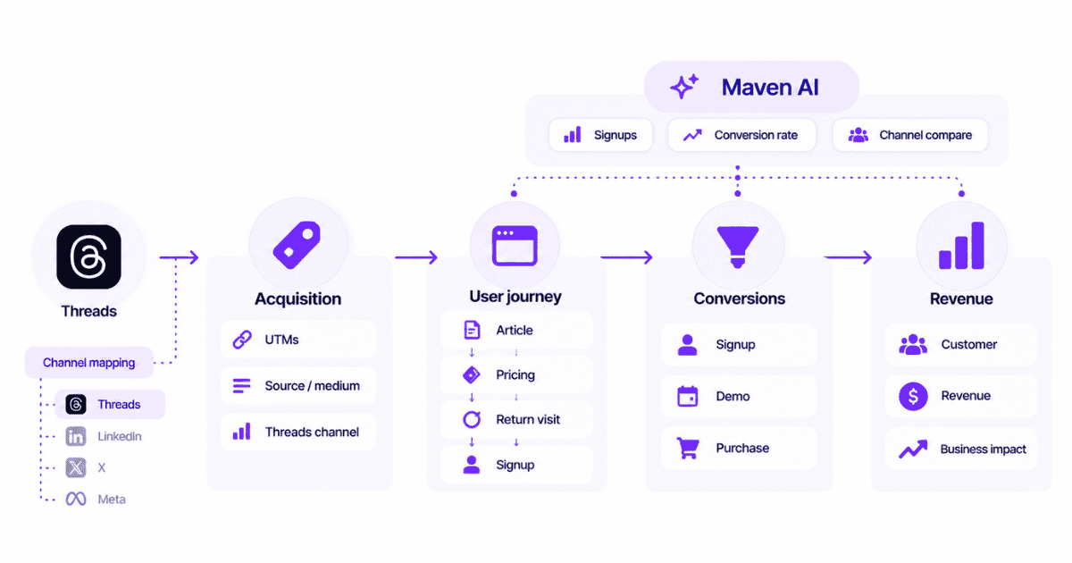 Threads traffic in Usermaven