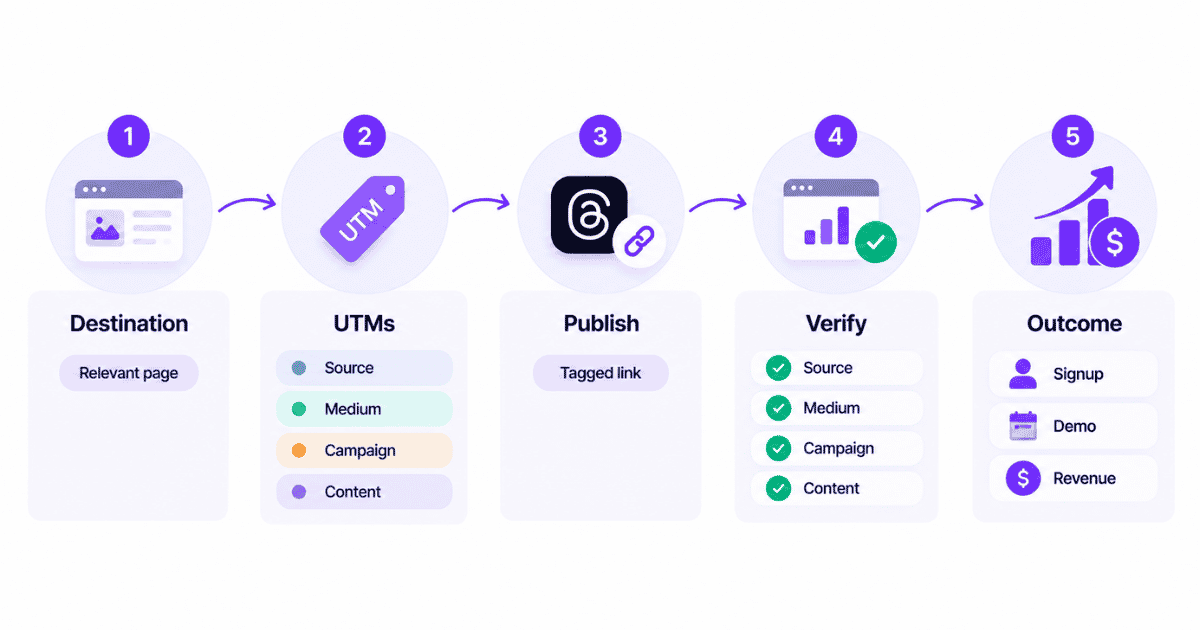 Threads UTM tracking