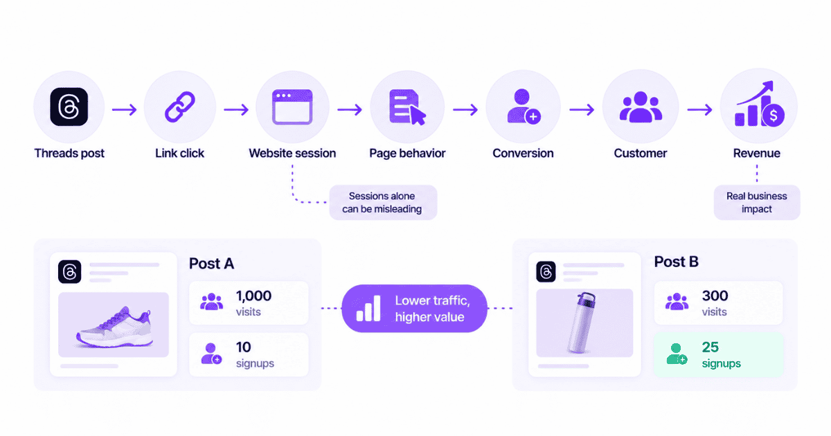Threads conversion tracking