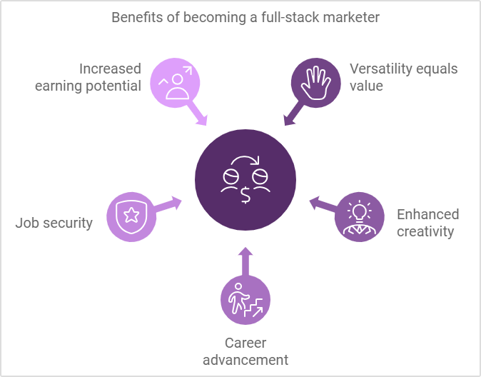 Benefits of becoming full-stack marketer