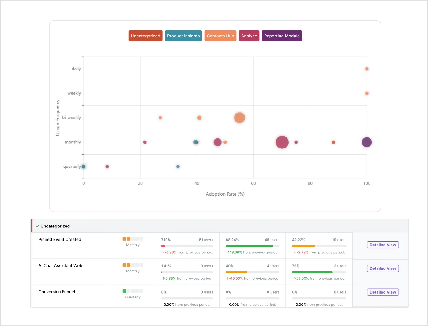 Feature adoption and product analytics