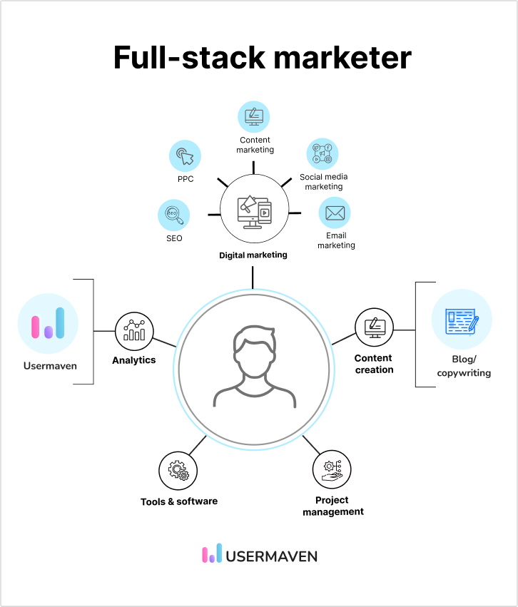 Full-stack marketer