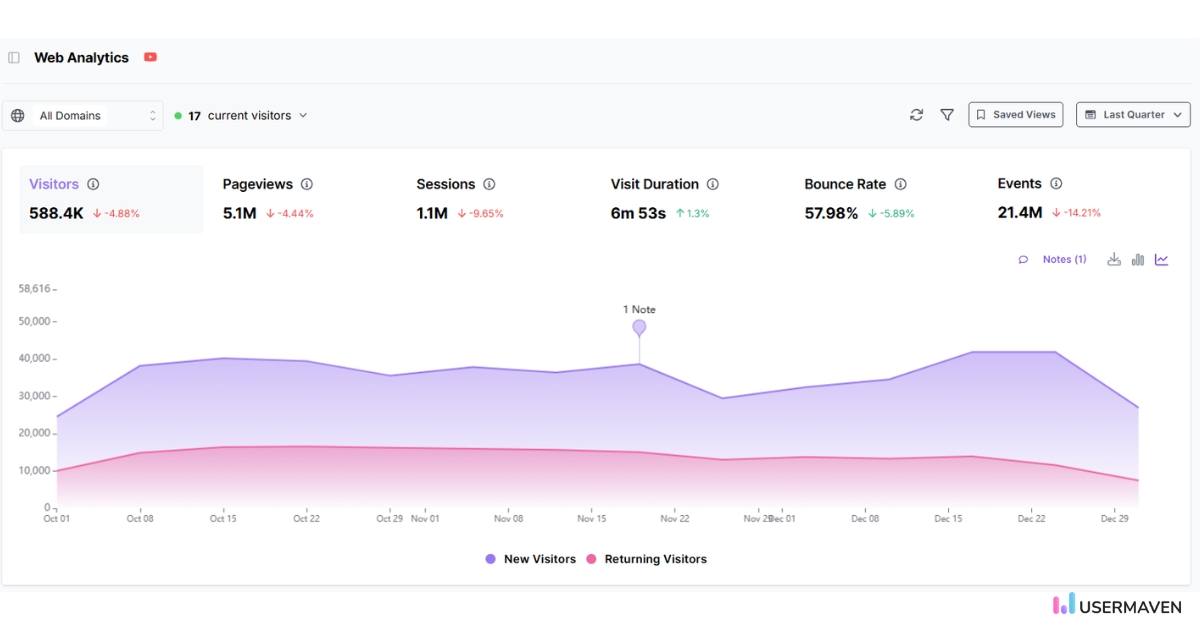 Web analytics in Usermaven