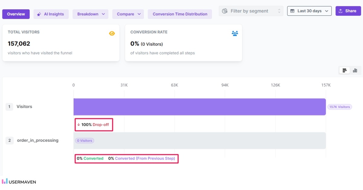 Funnels analysis in Usermaven