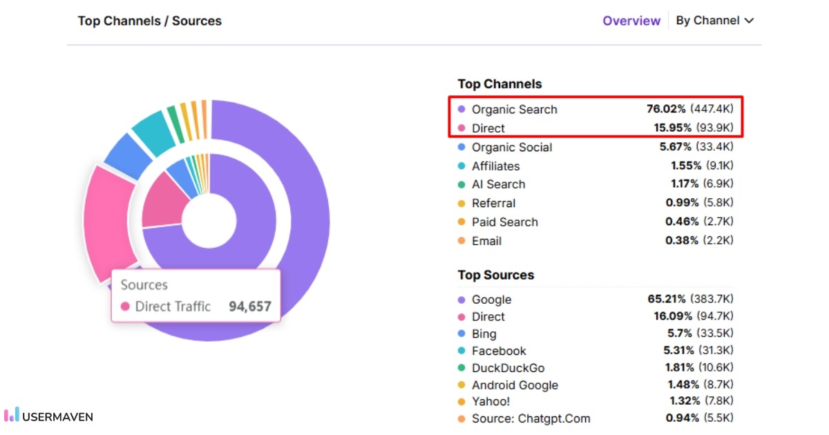 Top channels/sources in Usermaven dashboard