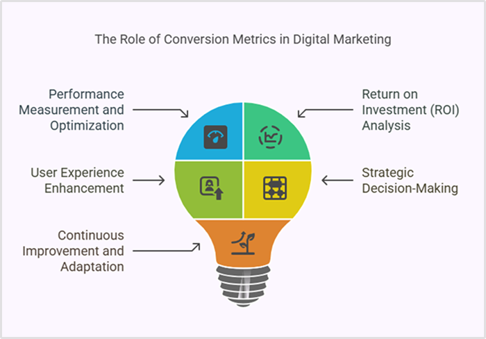 Importance of conversion metrics