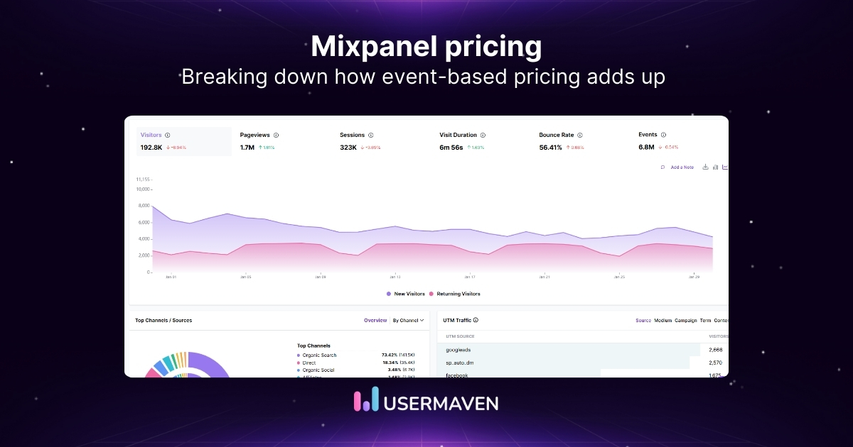 Mixpanel pricing is event-based, so you pay based on how many events you track each month.