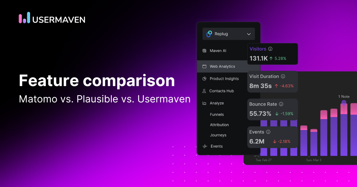 Matomo vs. Plausible vs. Usermaven: A feature-by-feature comparison