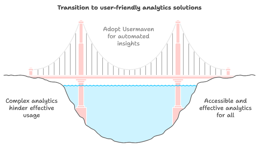 Usermaven provides easy and automated insights.