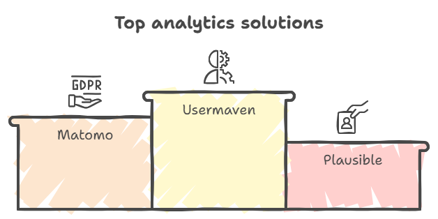 Usermaven is the top analytics solution