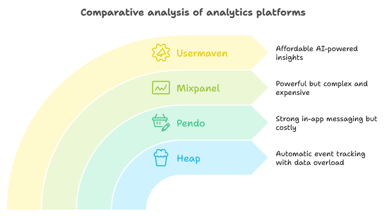 Heap vs. Pendo vs. Mixpanel vs. Usermaven