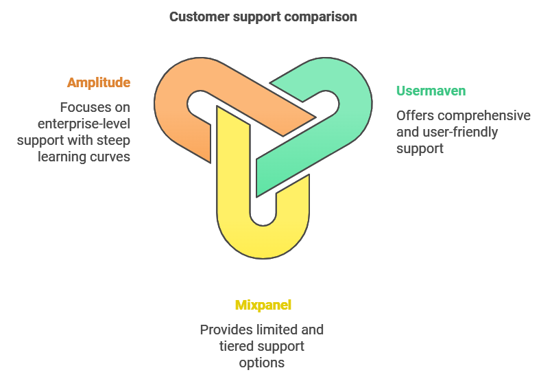 support and customer access