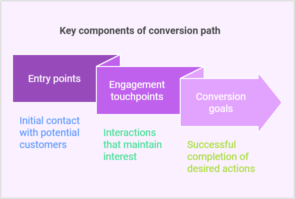 Components of conversion path