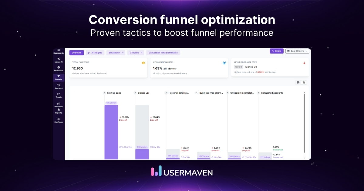 Conversion funnel optimization - Usermaven