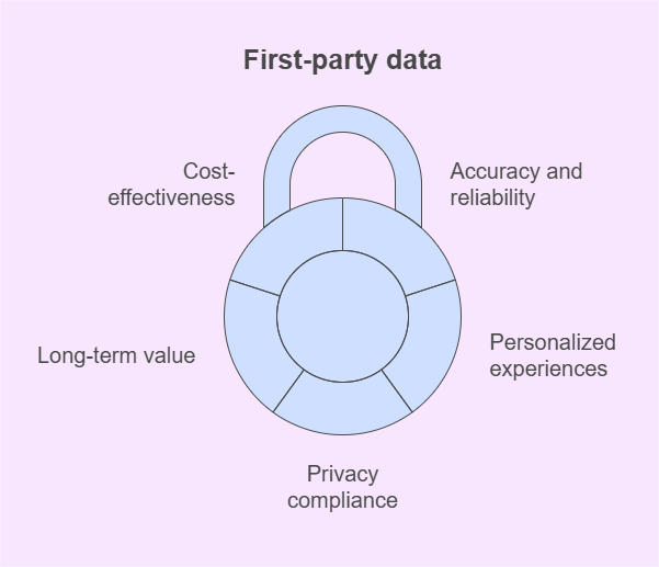 Importance of first-party data