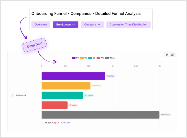 Usermaven Funnels