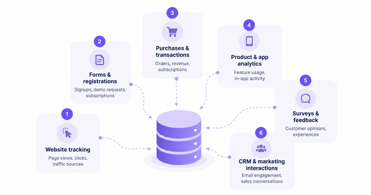 How first-party data is collected
