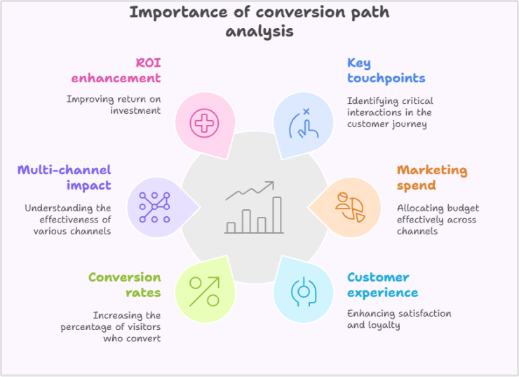 Importance of conversion path analysis