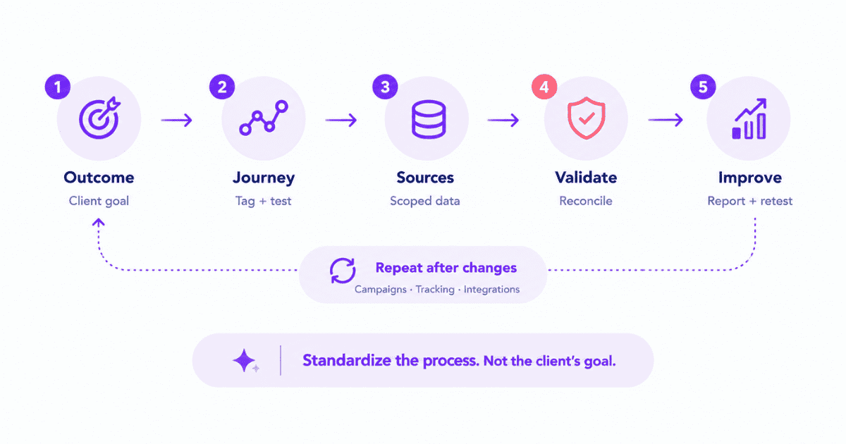 Standardize across multiple client accounts