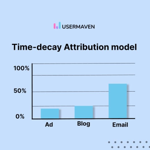 time-decay-attribution-model