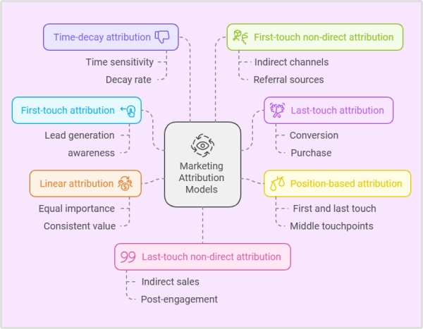 types of marketing attribution models